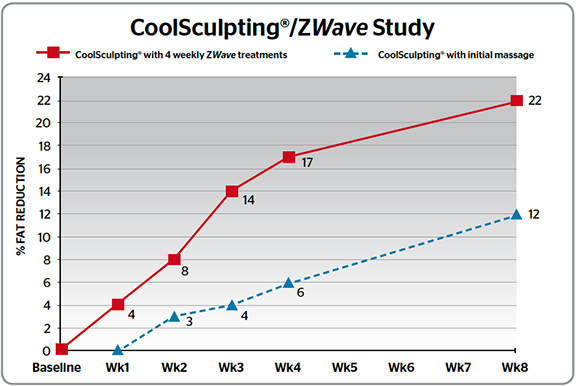 Coolsculpting Zwave Treatment Fat Loss Los Angeles Fat Reduction Pasadena Freezing Cryolipolysis